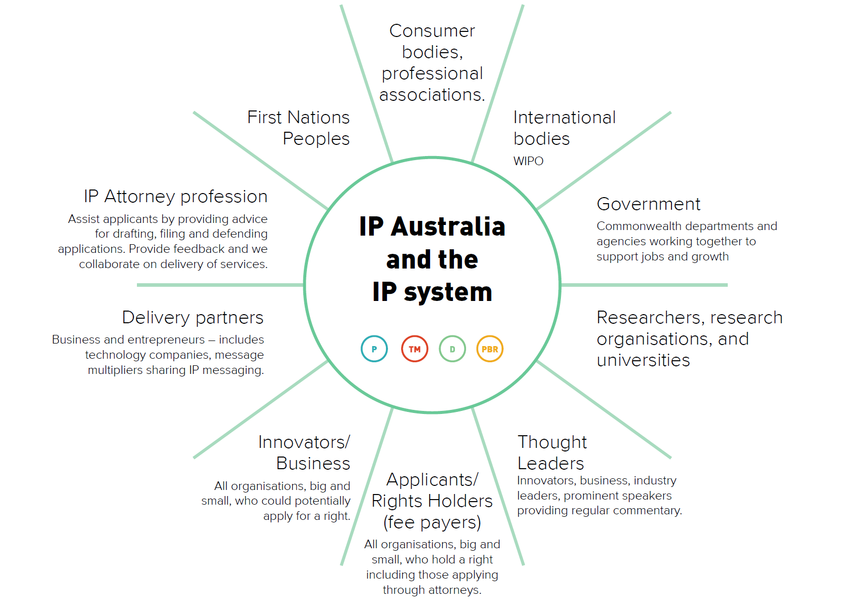 Key external stakeholder engagements